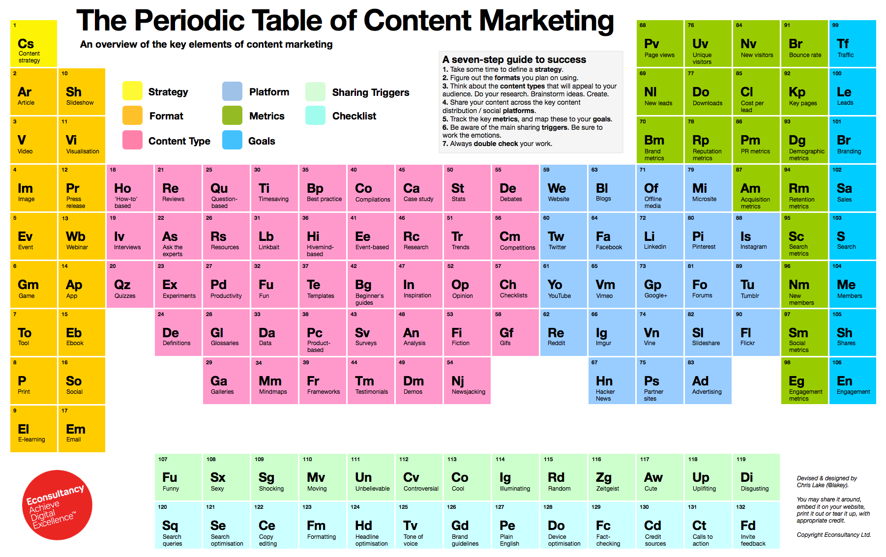 Periodic table of content marketing