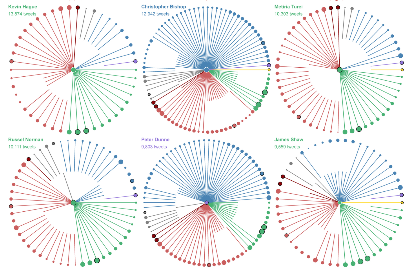 Visualising New Zealand Members of Parliament Twitter Networks