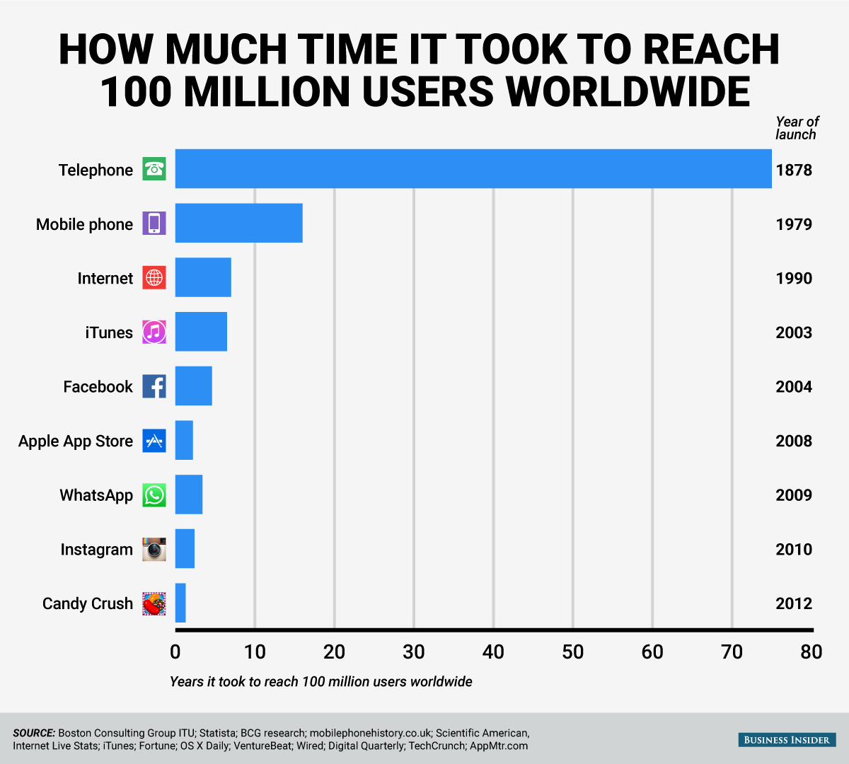 How much time it took to reach 100Million users worldwide