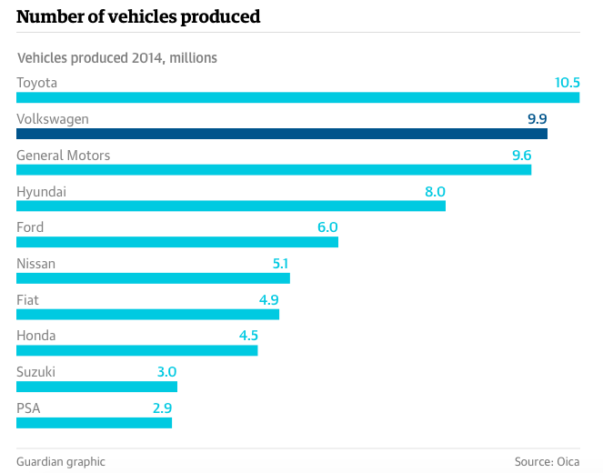 The Scale of Volkswagen Crisis