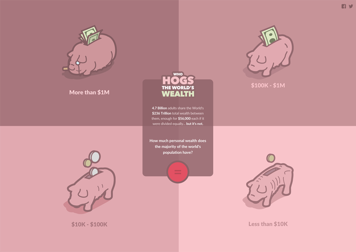 How hogs the worlds wealth
