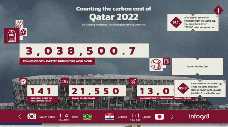 How we’re tracking FIFA’s ‘net zero World Cup’ claims, one goal at a ...