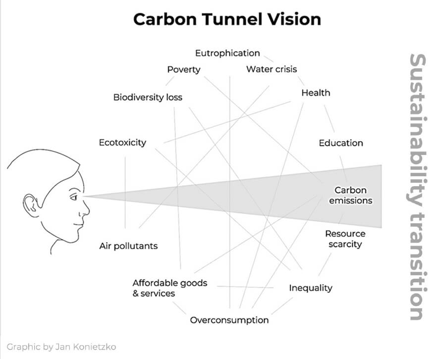 Image title: Carbon Tunnel Vision. An illustration of a head looking at the word 'carbon emissions'. With the following words not highlighted: ecotoxicity, Biodiversity loss, Poverty, Eutrophication, Water crisis, Health, Education, Resource scarcity, Inequality, Overconsumption, Affordable goods & services, Air pollutants. On the side the text reads: sustainability transition.