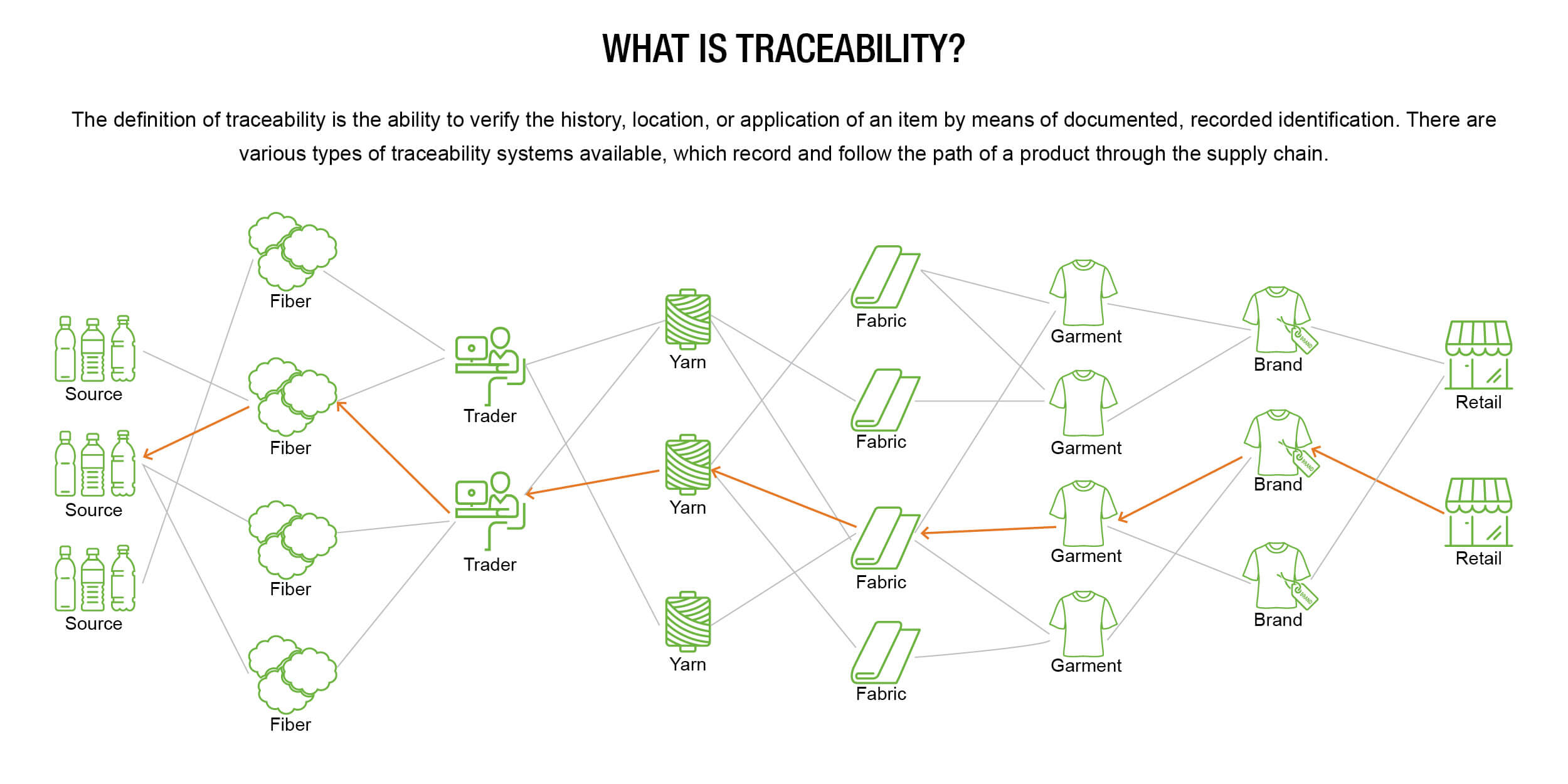 An example of supply-chain mapping. What is traceability? The definition of traceability is the ability to verify the history, location, or application of an item by means of documented, recorded identification. There are various types of traceability systems available, which record and follow the path of a product through the supply chain.