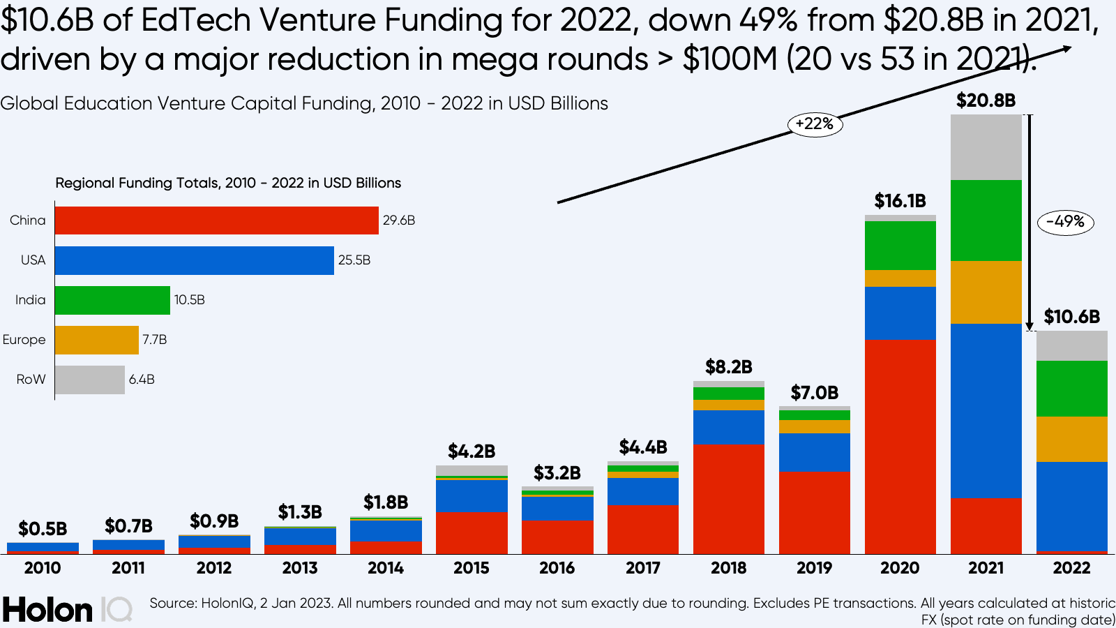 EdTech-Venture-Funding-Analysis-2022
