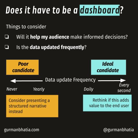 Data-Dashboard-Decision-Making-Gurman
