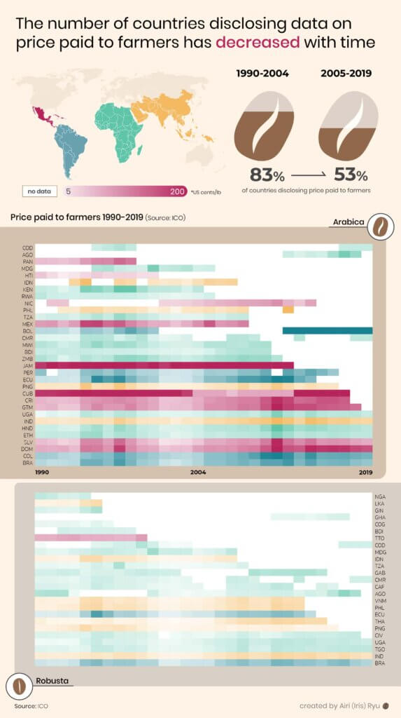 Coffee-Trade-Data-Visualisation