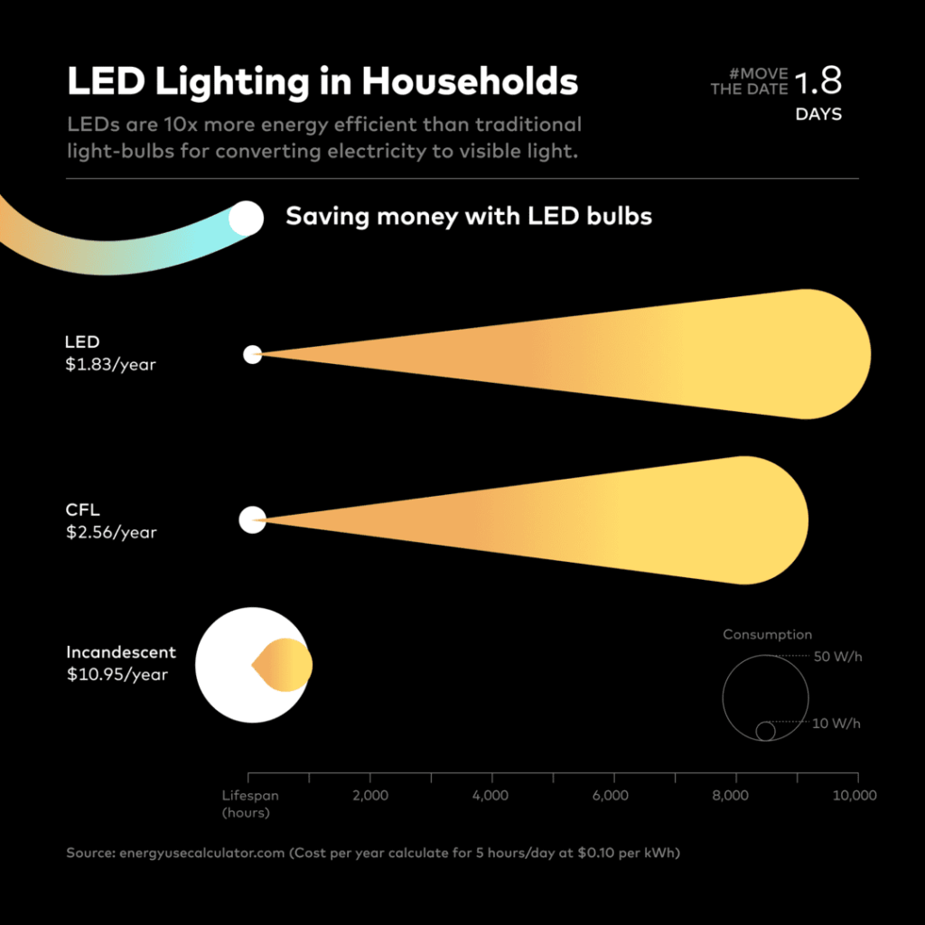 Earth-Overshoot-LED-Lighting-Households